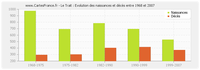 Le Trait : Evolution des naissances et décès entre 1968 et 2007